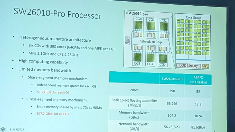 SW26010 384 core CPU